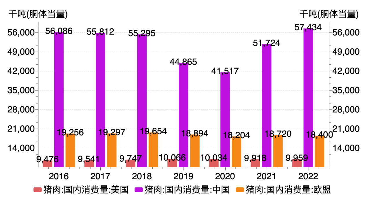 68686868图1 中国,美国,欧盟的猪肉消费量走势