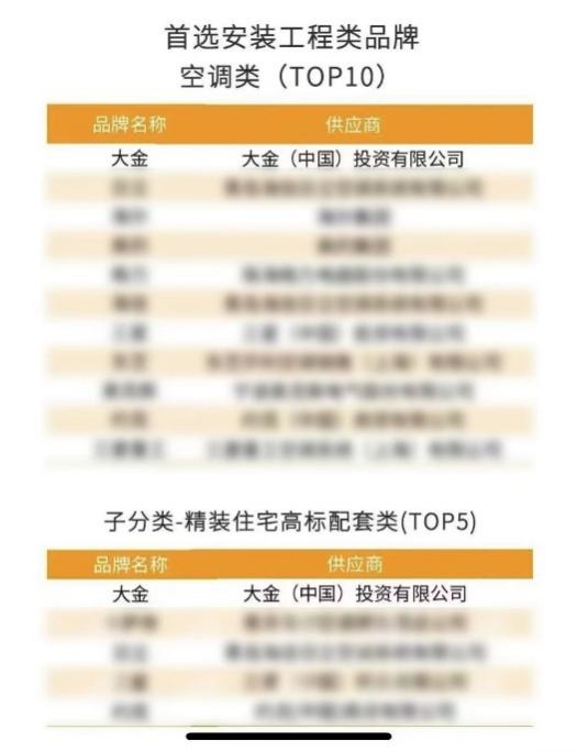 （图源：2023房地产开发企业综合实力TOP500首选供应商服务商品牌测评研究报告）