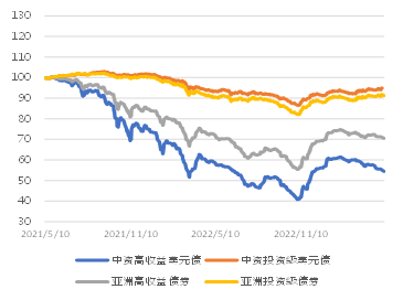 图2. 中资房地产、城投板块美元债指数走势（基准=100）