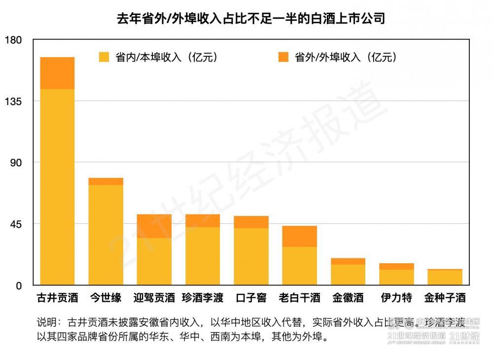 （数据来自白酒上市公司年报，21世纪经济报道肖夏制图）