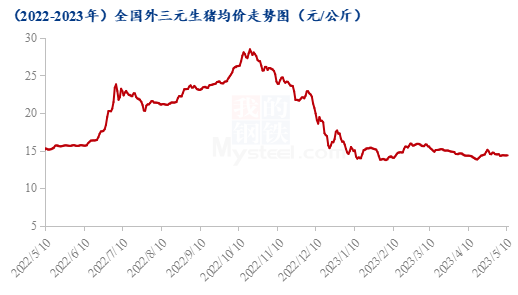 图1 2022-2023年全国外三元生猪均价走势图