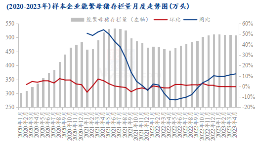 图2 2020-2023年样本企业能繁母猪存栏量月度走势图