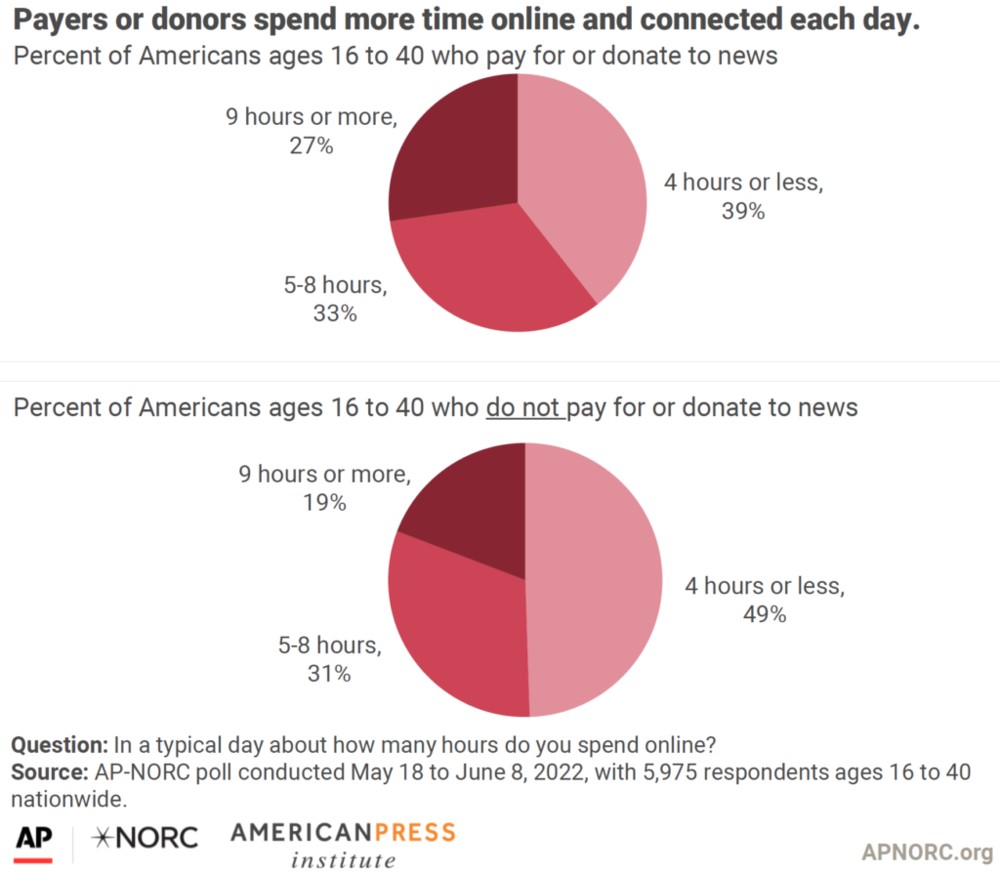 图注：Z世代和千禧一代中那些为新闻付费或捐赠的人每天花更多的时间上网和联系（来源：《媒体洞察项目》）