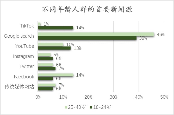 图注：美国不同年龄段人群的首要新闻来源（来源：Morning Consult，编译作者自绘图表）