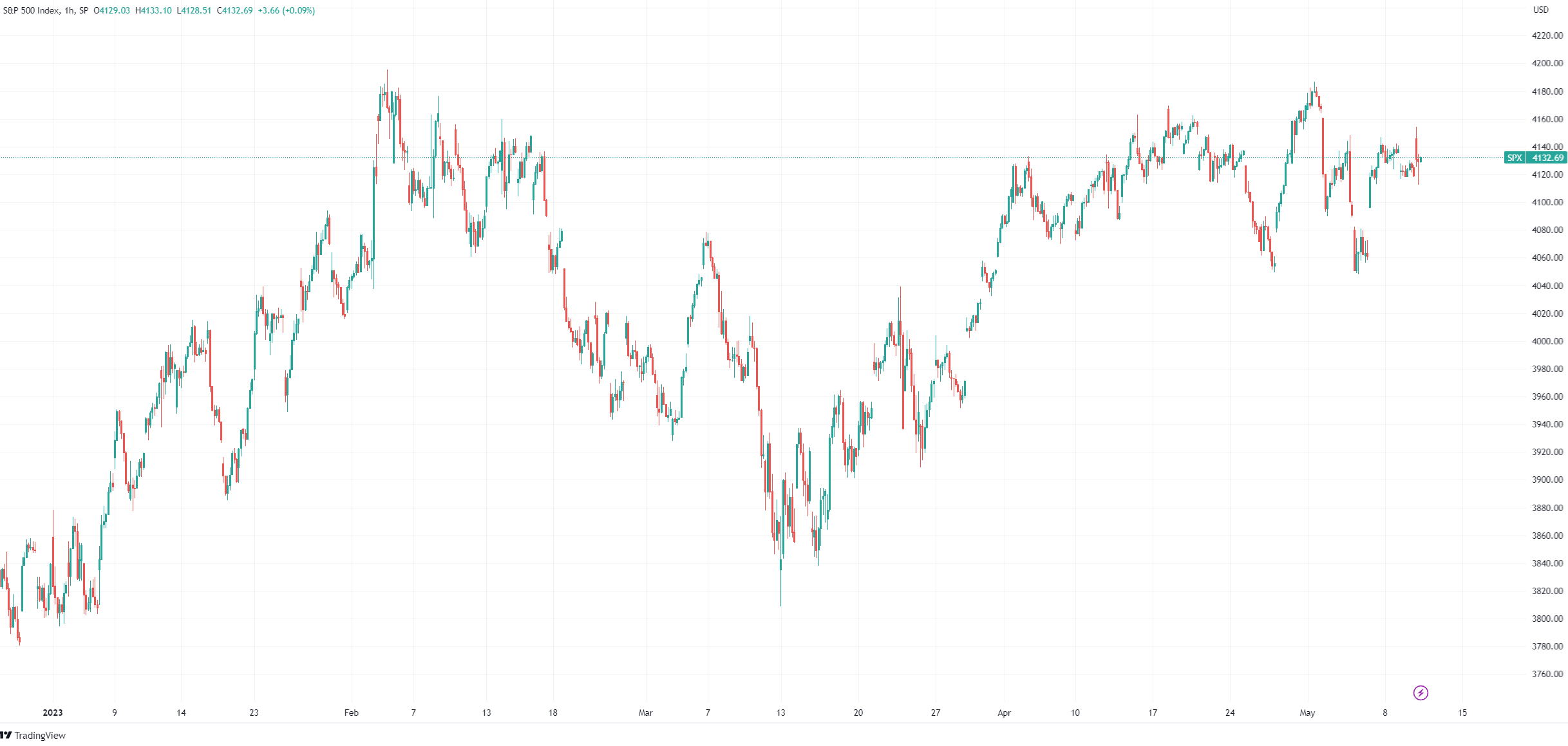 (標(biāo)普500指數(shù)小時(shí)線圖,來源:TradingView)