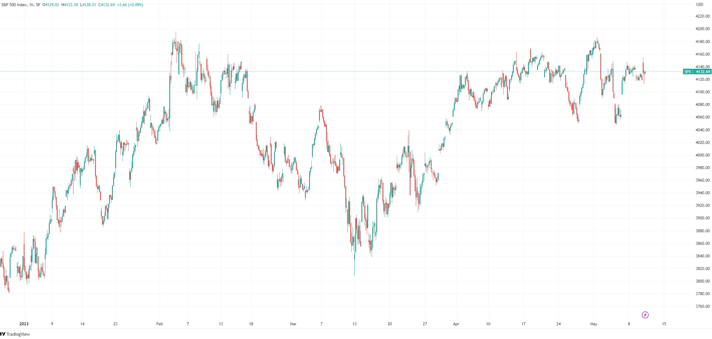 （标普500指数小时线图，来源：TradingView）