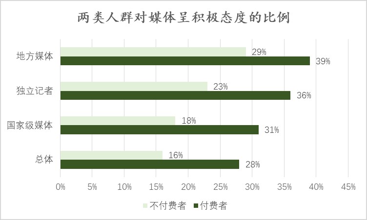 图注：美国千禧一代和Z世代新闻付费用户与非付费用户对媒体的态度（来源：《媒体洞察项目》，编译作者自绘图表）