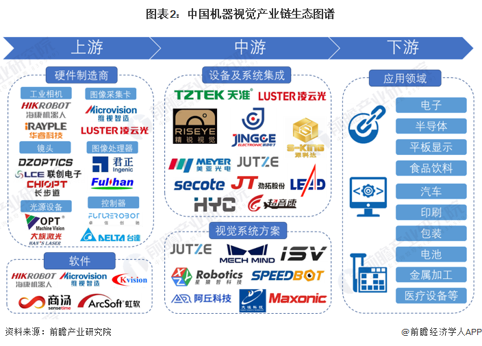 机器视觉产业链区域分布地图：广东产业链布局最完善