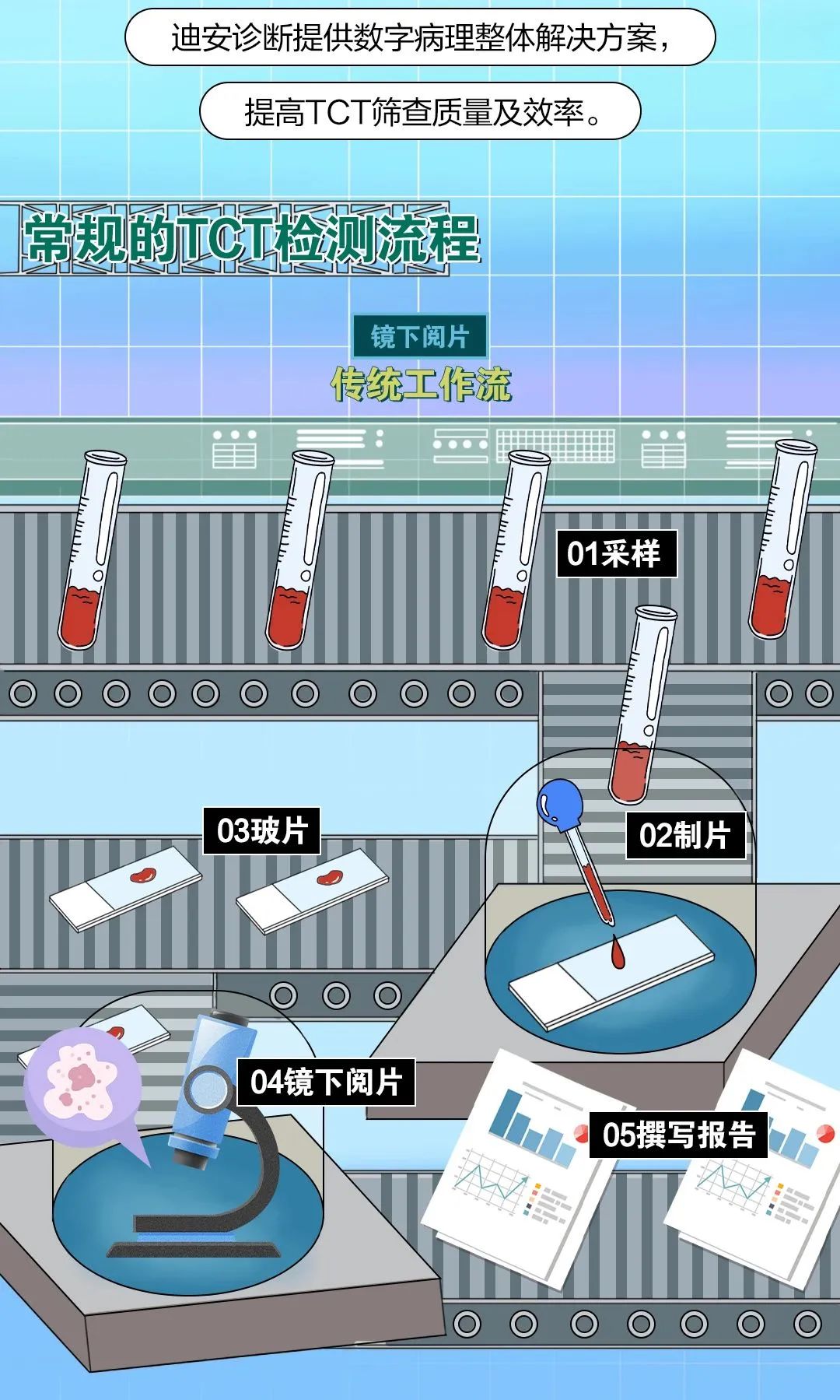 csccp剧透!一图了解ai赋能hpv tct联合筛查