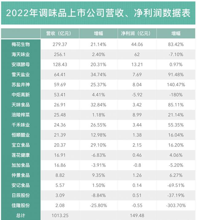2022年A股调味品上市企业营收、净利润表。 制图/新京报记者 刘欢