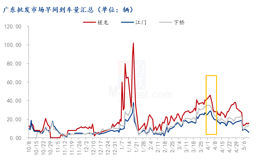 数据来源：钢联数据
