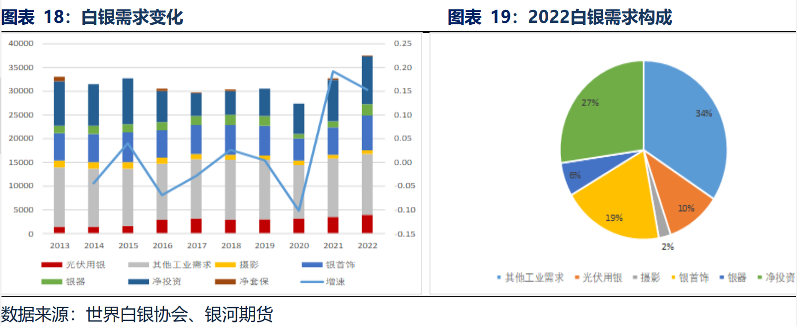 白银需求变化、2022年白银需求构成 （数据来源：世界白银协会、银河期货）