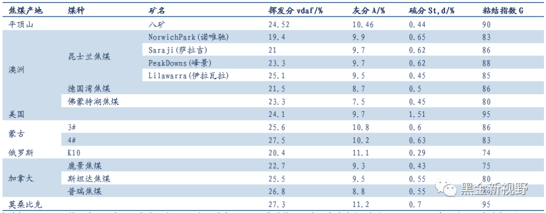 澳洲焦煤