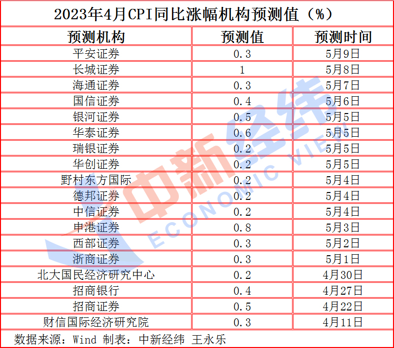 2023年4月CPI同比涨幅或三连降