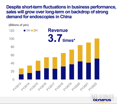 奥林巴斯内窥镜怎么样荧光、3D内窥镜驱动业绩狂飙，国产增速反超巨头？_https://www.jmylbn.com_新闻资讯_第1张