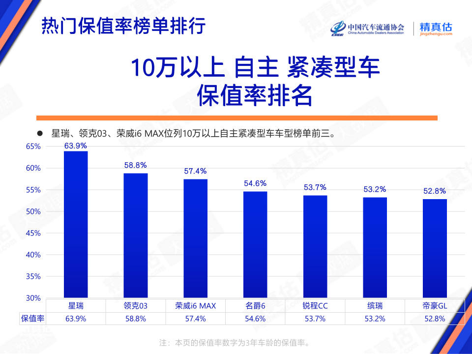 中国汽车保值率报告