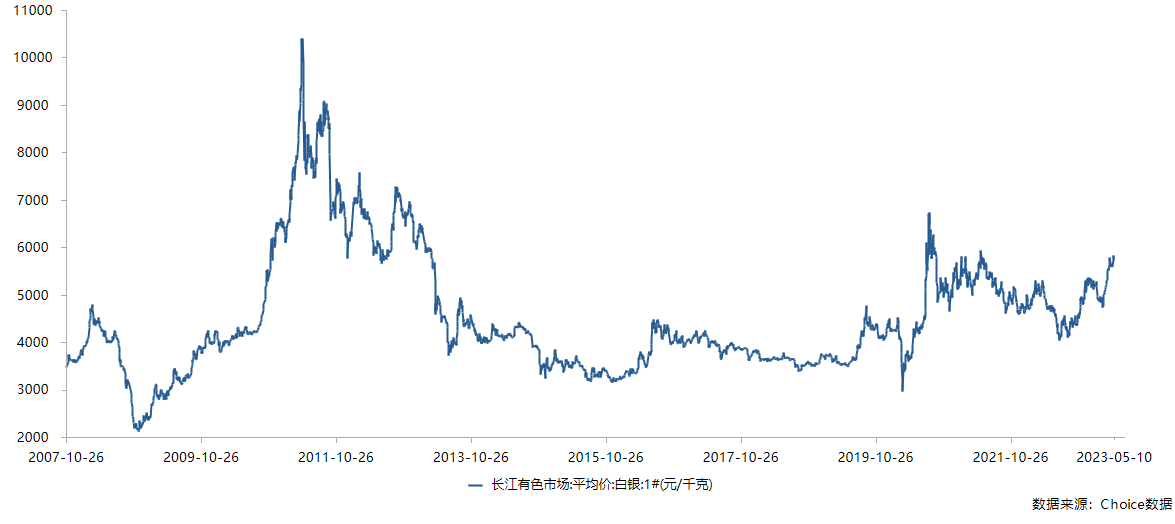 2007年至今银价走势（图片来源：Choice数据）