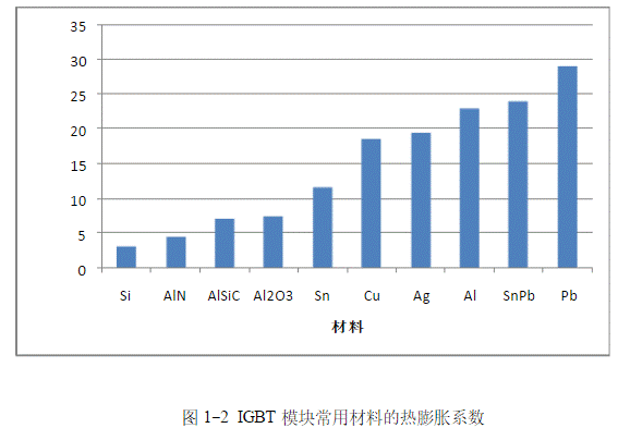 图1-3标注了IGBT模块在工作过程中容易发生疲劳损耗的点，具体有：