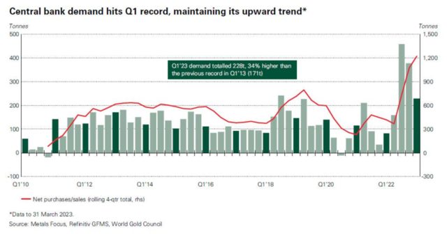 黄金热席卷各国！全球Q1实物黄金消费大幅增长5%