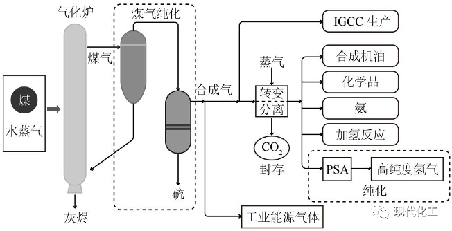 图1&nbsp; 煤气化制氢工艺流程图