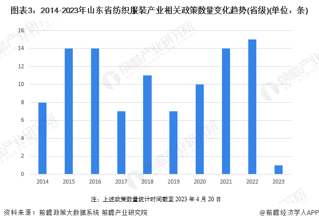 注：上述政策数量统计时间截至2023年4月20日