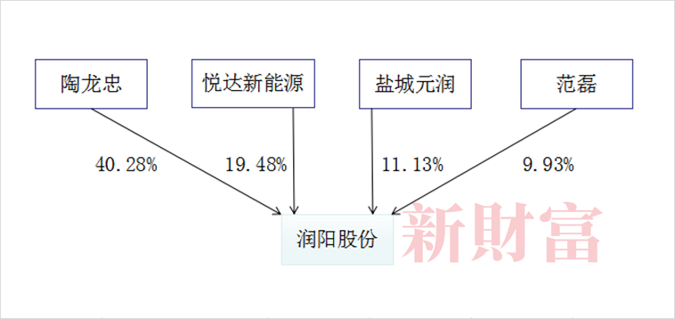 数据来源：招股书，新财富整理