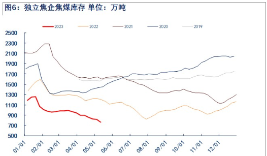 关联品种焦煤所属公司:物产中大期货