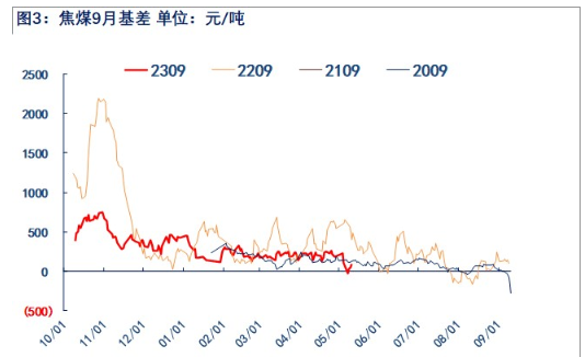 关联品种焦煤所属公司:物产中大期货