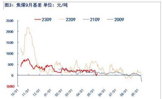 关联品种焦煤所属公司：物产中大期货