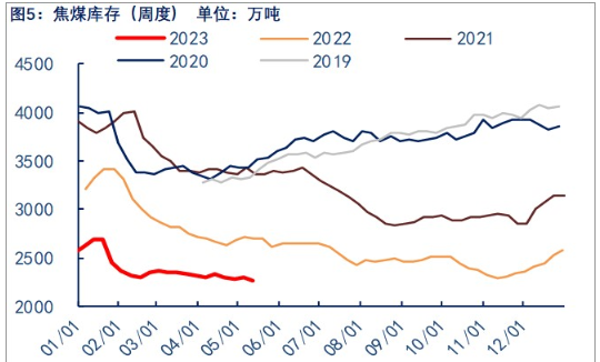 关联品种焦煤所属公司:物产中大期货