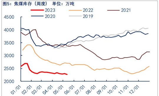 关联品种焦煤所属公司：物产中大期货