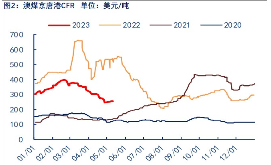 关联品种焦煤所属公司:物产中大期货