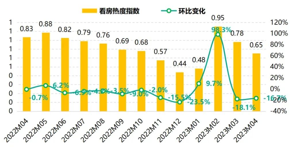 全国40城二手房看房需求热度走势 数据来源:安居客