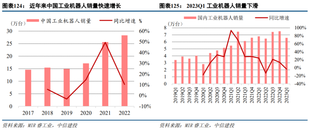 中信建投机械行业2023年中期投资策略报告当期结构性机会为主中期不改