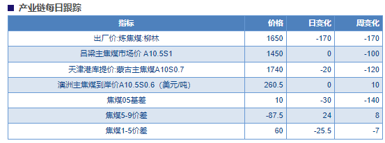 关联品种焦煤所属公司:物产中大期货