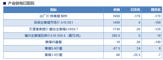 关联品种焦煤所属公司：物产中大期货