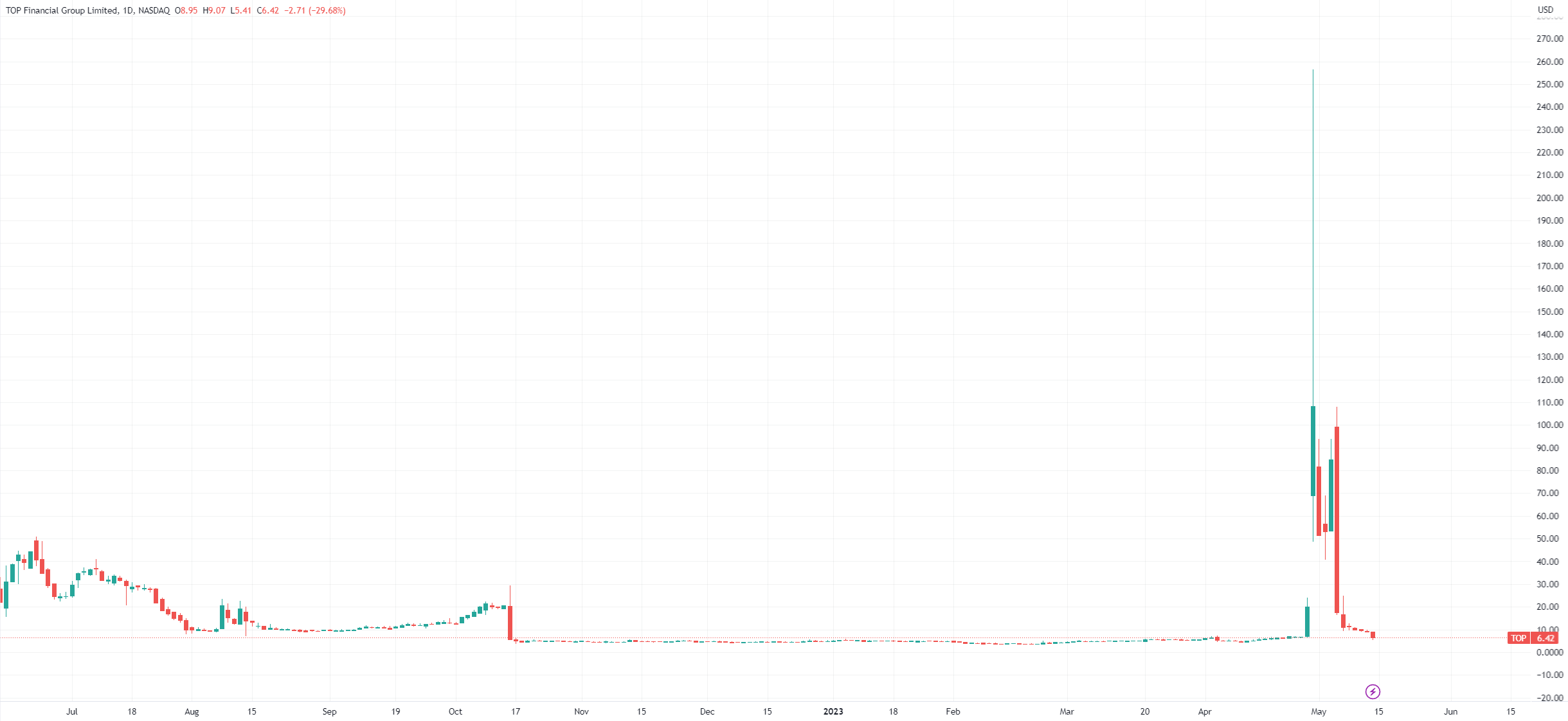（中阳金融日线图，来源：TradingView）