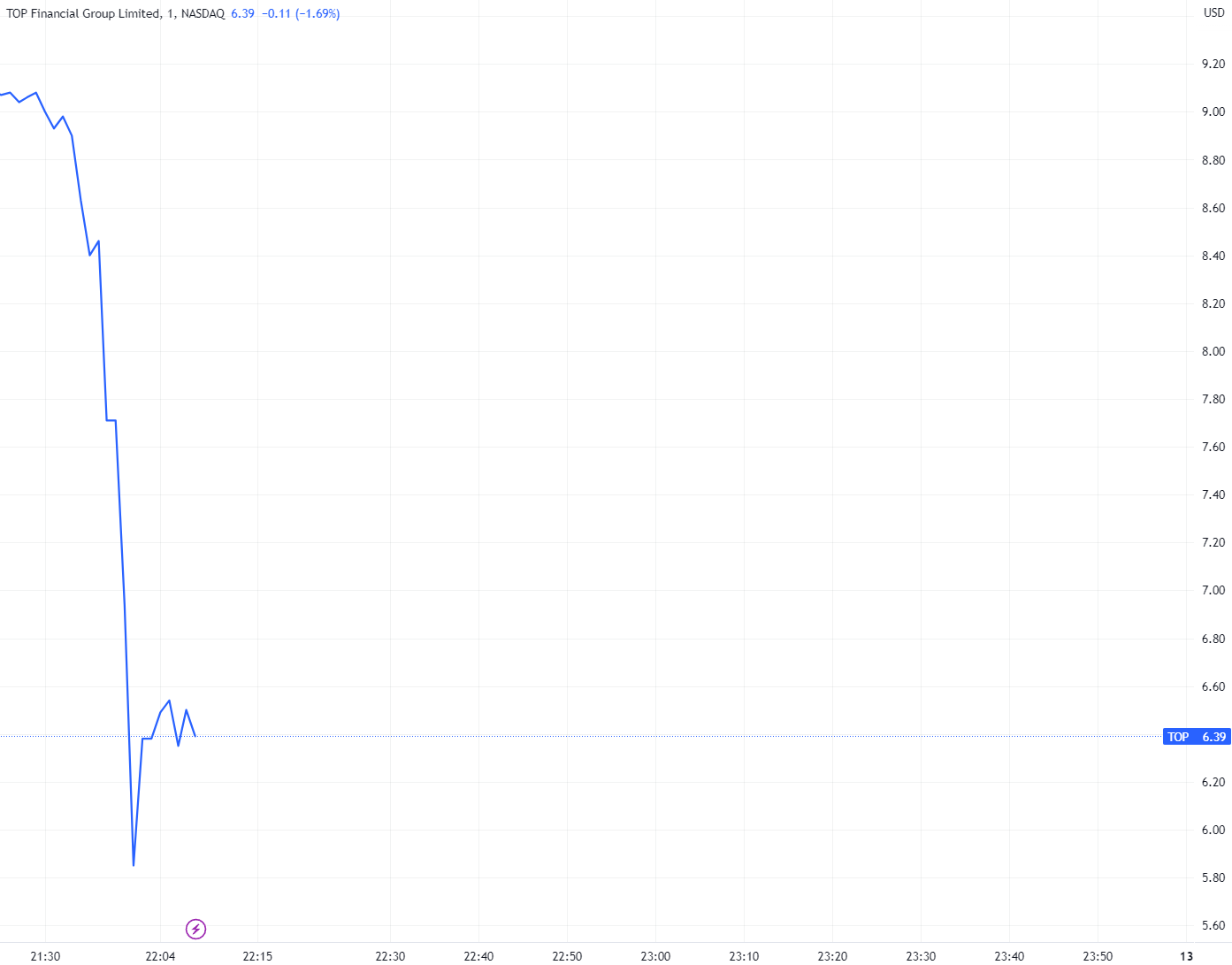 （中阳金融分钟线图，来源：TradingView）