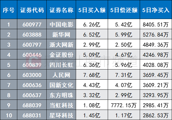 注：融资资金近5日对人工智能股板块增持居前的个股（截至5月12日）