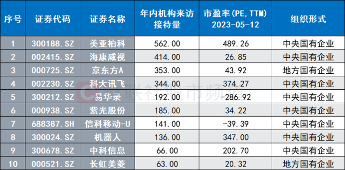 注：今年一季度净利且正增长、机构来访接待量居前的人工智能国企股（截至5月12日收盘）