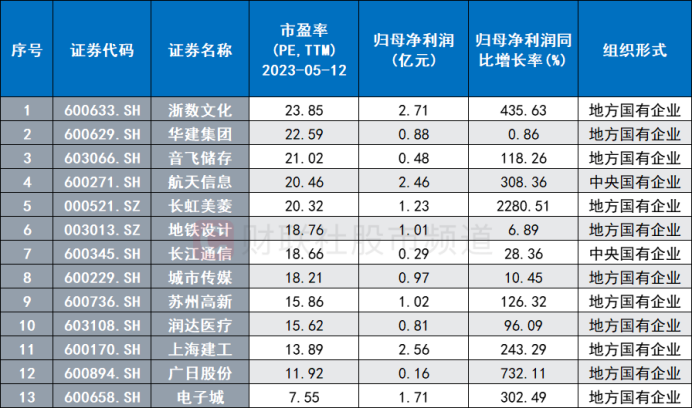 注：今年一季度净利且正增长、市盈率小于30倍的人工智能国企股（截至5月12日收盘）