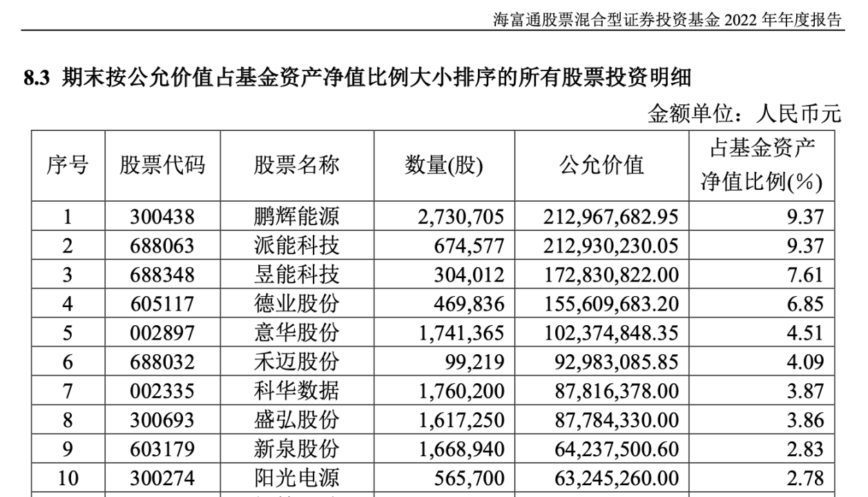 ↑截图自海富通股票混合2022年年报