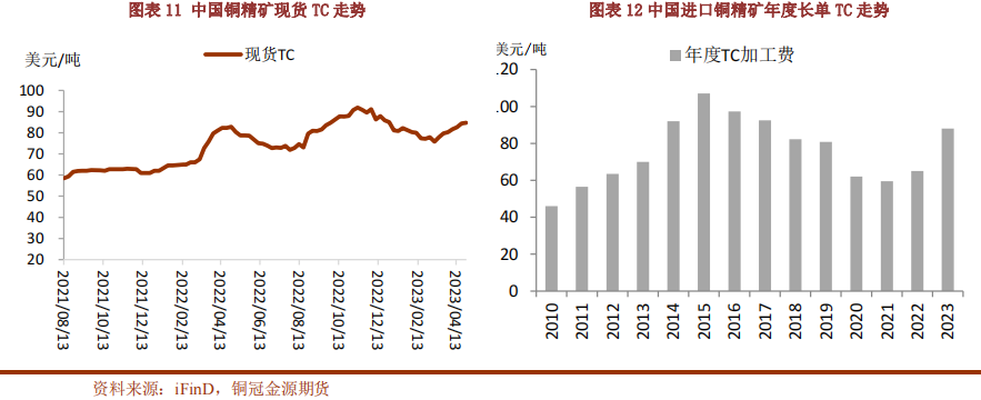 TC价格变化情况(数据来源:iFinD、铜冠金源期货)