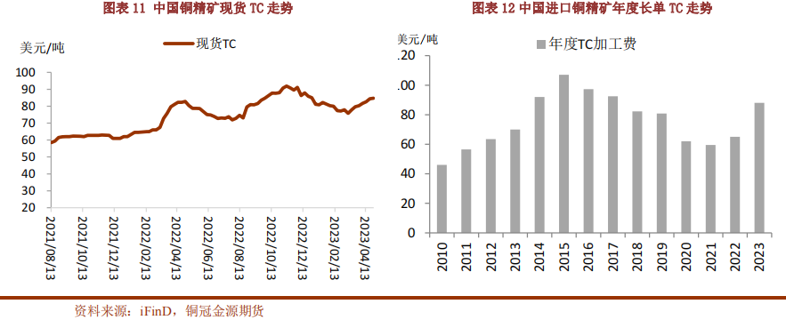 TC价格变化情况（数据来源：iFinD、铜冠金源期货）