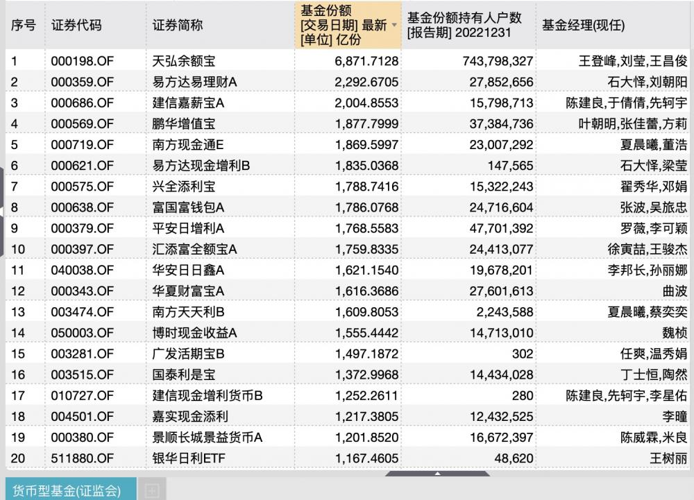 规模排名前二十货币基金名单（数据来源：Wind)