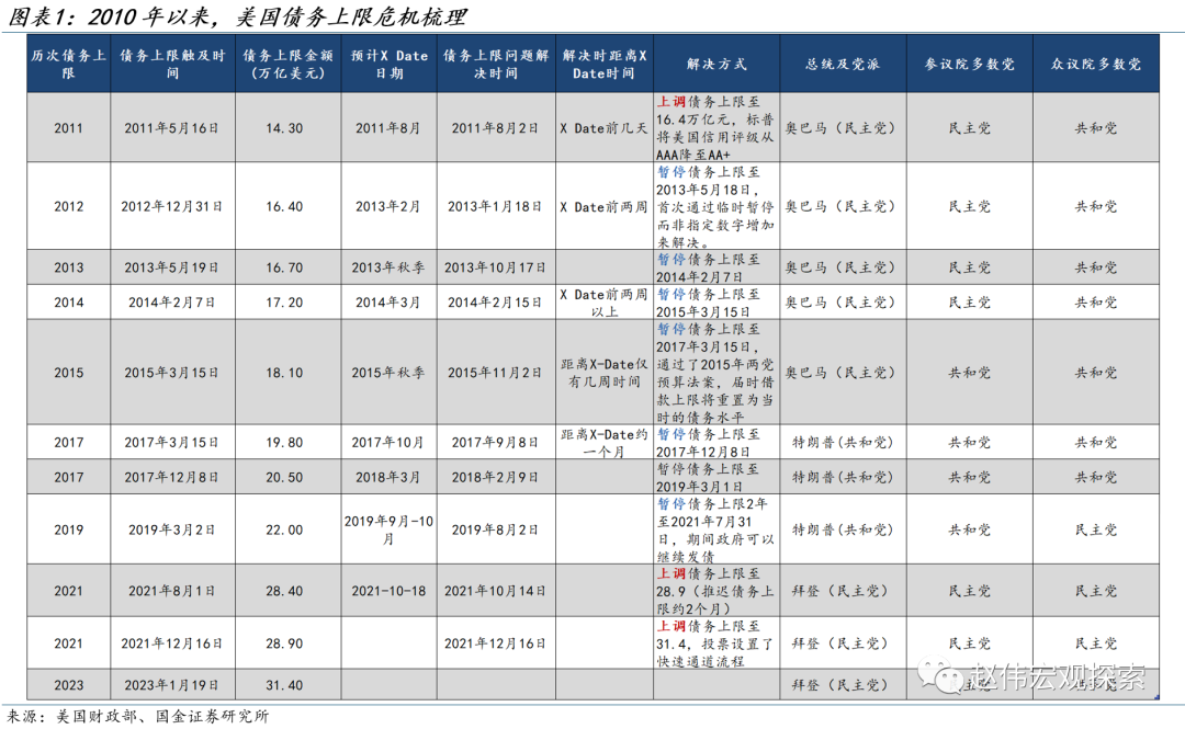 完美风暴？ 美国债务上限危机三种可能场景