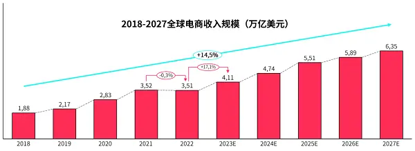 数据来源：statista，2023