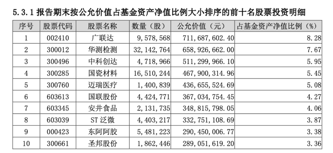 ↑截图自嘉实新兴产业股票今年一季报，十大重仓股