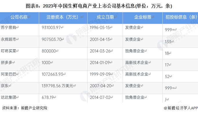 【全网最全】2023年中国生鲜电商行业上市公司全方位对比(附业务布局汇总、业绩对比等)|生鲜电商_新浪财经_新浪网