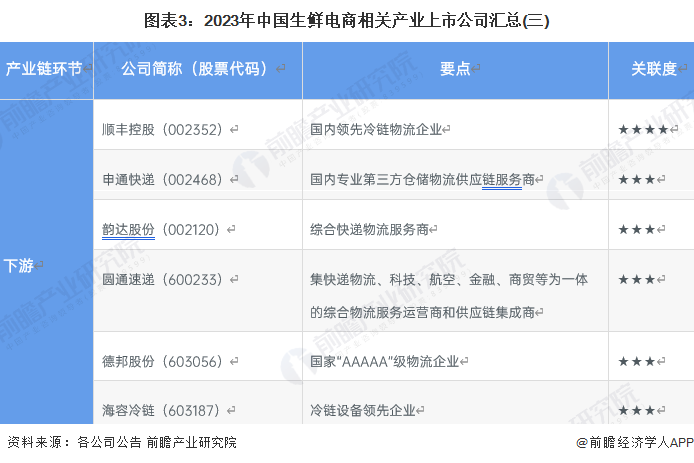 【全网最全】2023年中国生鲜电商行业上市公司全方位对比(附业务布局汇总、业绩对比等)|生鲜电商_新浪财经_新浪网